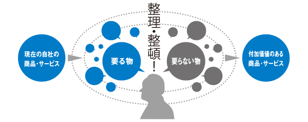 時代の変化に対応して行くために必要な、経営者の頭の中の整理・整頓