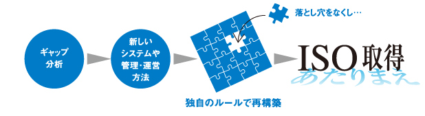 ISOは一見、経費と手間がかかるまわりみちのように見えて、結局は「あたりまえのことを確実に行う」近道。